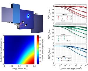 (Upper left) Schematic showing exciton quenching due to polaron accumulation at the interface of the OLED light-emitting layer and adjacent charge transport layer (Lower left) 3D contour plot showing the intensity of interfacial exciton-polaron quenching