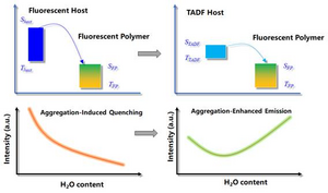 Host matters aggregation and electroluminescence