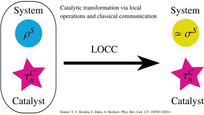 Catalytic transformation via local operations and classical communication