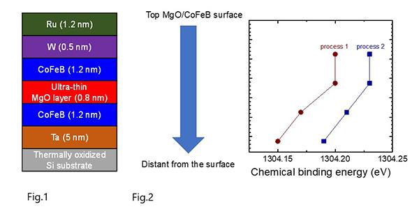 Accelerating Development of STT-MRAM