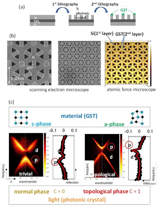 Figure 3. Hybrid photonic crystal fabrication and phase transition