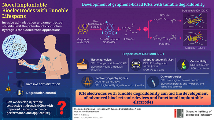 Injectable conductive hydrogels as novel bioelectrodes with tunable degradability