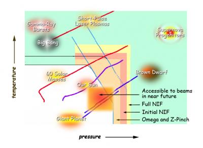 Warm Dense Matter Graph