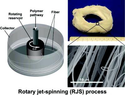Schematic of Rotary Jet Spinning Process