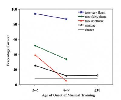 Perfect Pitch and Tone Language Fluency