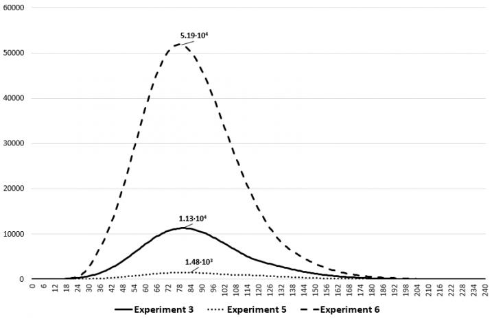 Scientists modified the existing SIR class pandemic prediction model