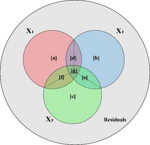 The Venn diagram illustrates the distribution of variation components within a Generalized Additive Model