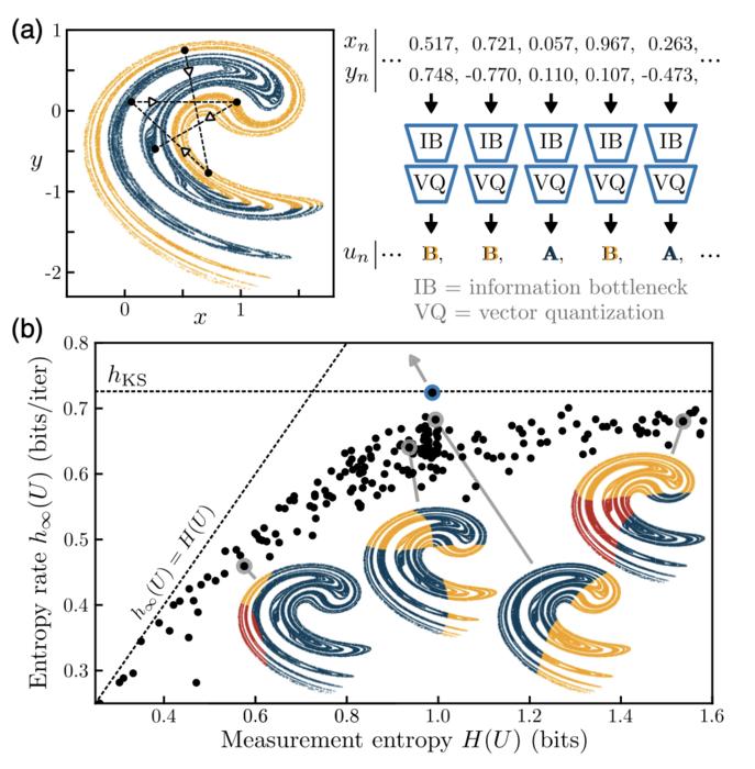 Applying Machine Learning to Measure Chaos