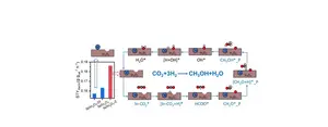 The Ni-promoted In2O3 catalyst with more subsurface Ni showed higher methanol selectivity and productivity.