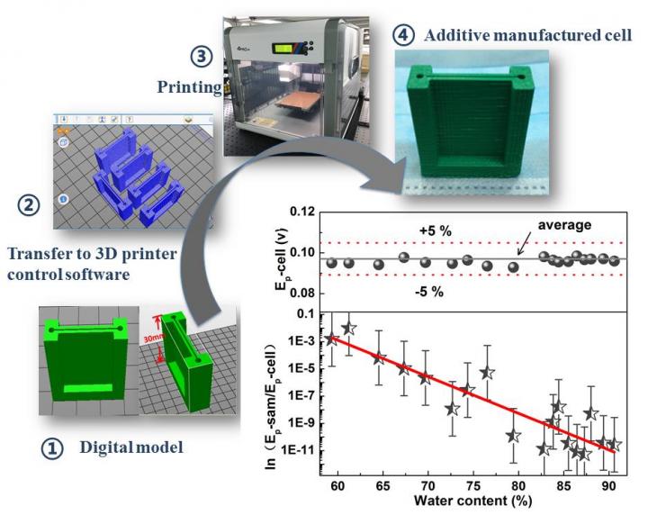 Figure1. Producing Sample Pool