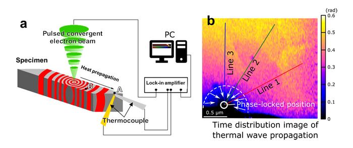 Schematic of the principle and acquired image of thermal wave observation at the nanoscale