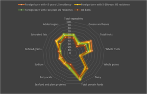 Healthy Eating Index scores