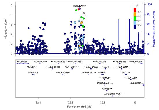 Susceptible Genes Identified for Childhood Chronic Kidney Disease (3 of 3)