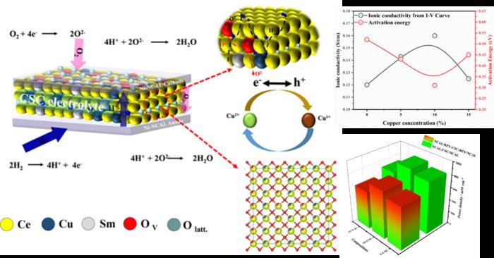 Redefining Electrolyte Efficiency: Bridging the Gap with a Systematic Samarium-Copper Co-Doping Approach for Optimized Conductivity in Advanced Semiconductor Ionic Fuel Cell