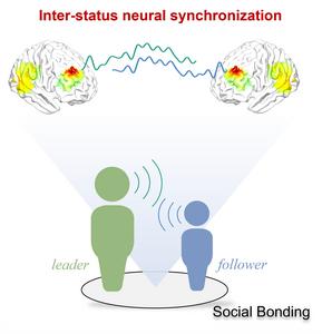 Social bonding gets people on the same wavelength