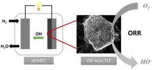 Metal impregnated ZIF-8 and CNT composite catalysts as cathode of AEMFC