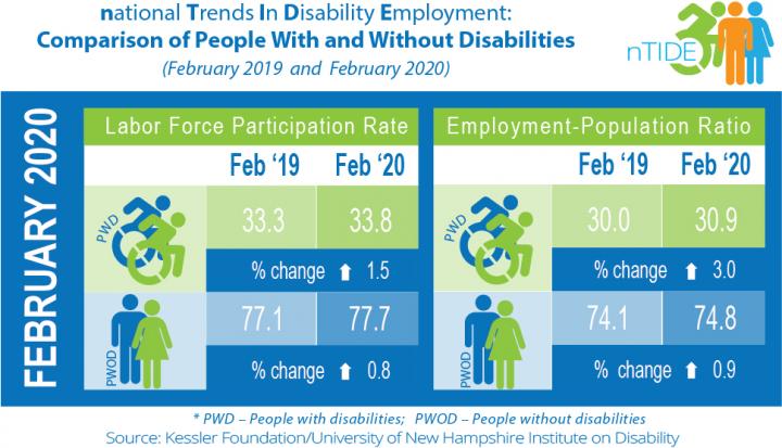 February nTIDE 2019-2020 Comparison of People with and without Disabilities