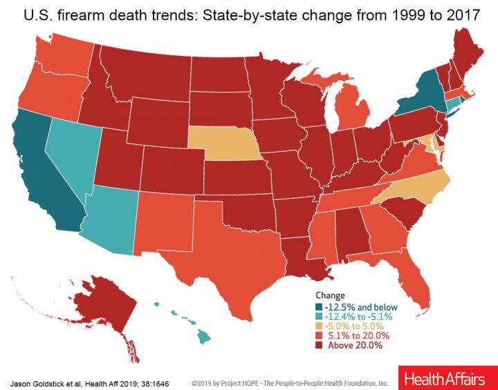 US firearm death rate rose sharply in recent EurekAlert!