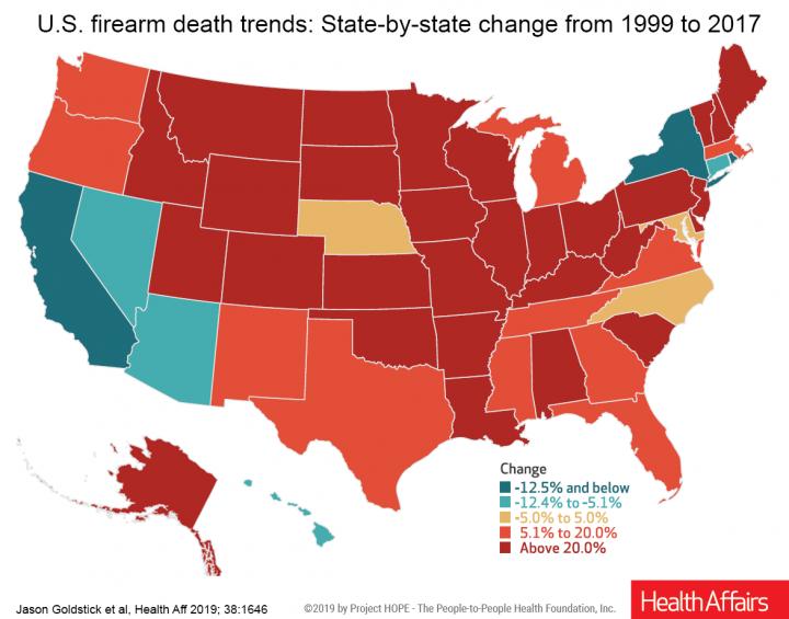 us-firearm-death-rate-rose-sharply-in-recent-eurekalert