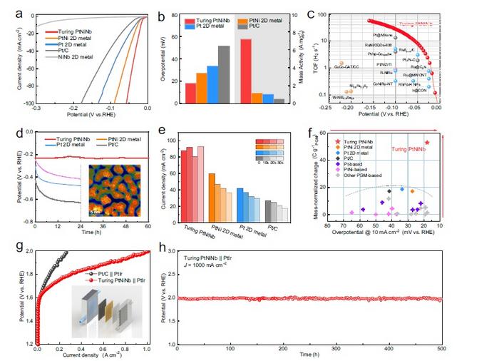 Electrochemical performance