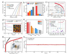 Electrochemical performance