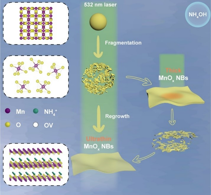 Defect-rich MnOx Nanobelts Prepared for Glutathione Detection in Recent Study