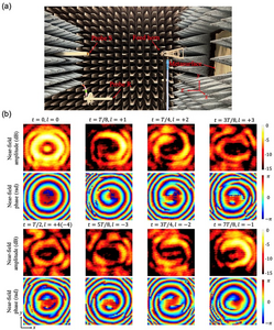 Dynamic measurement of time-varying OAM field pattern generated by space-time-coding digital metasurface.