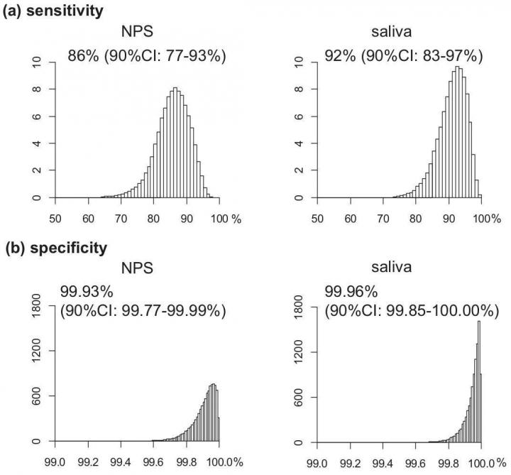Sensitivity and Specificity of the Saliva Test
