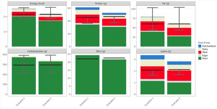 Nutrient availability under different scenarios