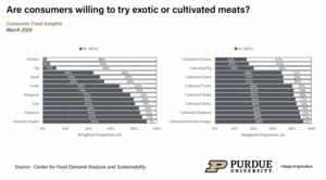 Consumer willingness to try exotic or cultivated meats