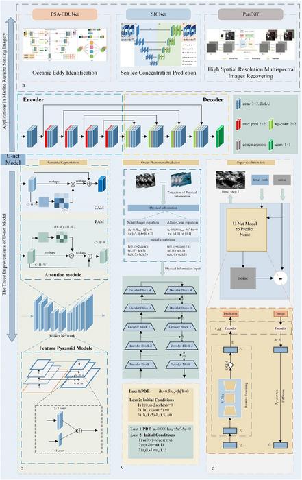 Enhancing U-Net for ocean remote sensing applications