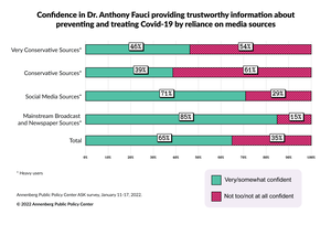 Confidence in Dr. Anthony Fauci, by reliance on different media sources - January 2022