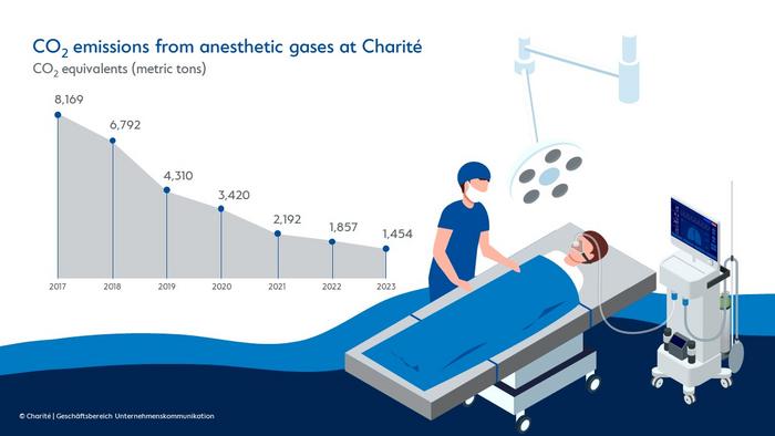 Annual emissions from anesthetic gases © Charité | Constanze Gutwasser