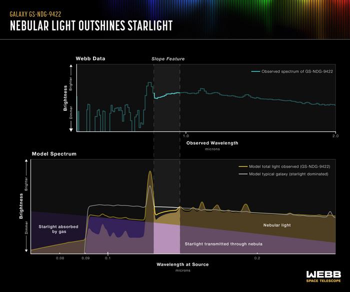 Typical galaxy vs GS-NDG-9422