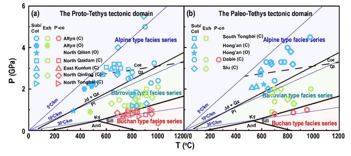 A summary of metamorphic T/P ratios for metamorphic rocks produced at convergent plate margins along the China Central Orogenic System