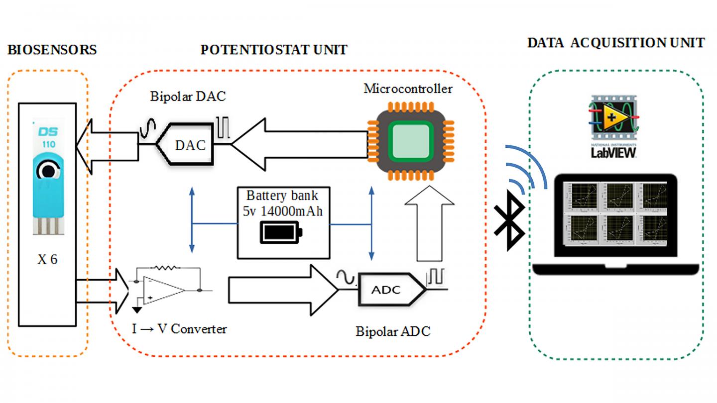 Block Diagram of the Multichannel Potentiostat