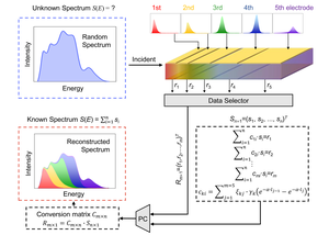 Figure 1. The schematic illustration of the working principle of multi-energy X-ray detection.