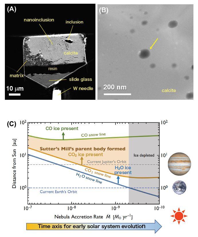 Scientists detect small pockets of carbon dioxide-rich liquid water in a meteorite dating from the early solar system