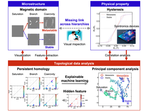 Beyond the limits of human vision: understanding magnetic phenomena at the microscale.