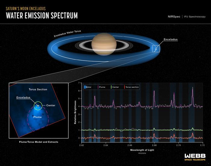 How one of Saturn’s moon’s feeds a water supply
