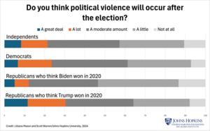 Poll question: Do you think political violence will occur after the election?