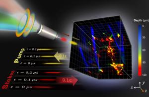 Figure 1 | Principle of Bessel light bullet enabled-stimulated Raman scattering microscopy.