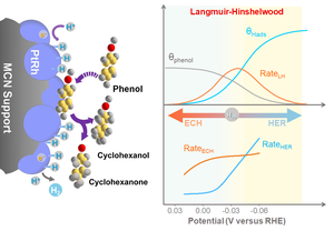 Identification of the Hydrogen Utilization Pathway for the Electrocatalytic Hydrogenation of Phenol