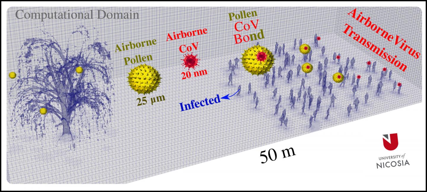 Tree Pollen Carries SARS-CoV-2 Particles Farther, Facilitates Virus Spread