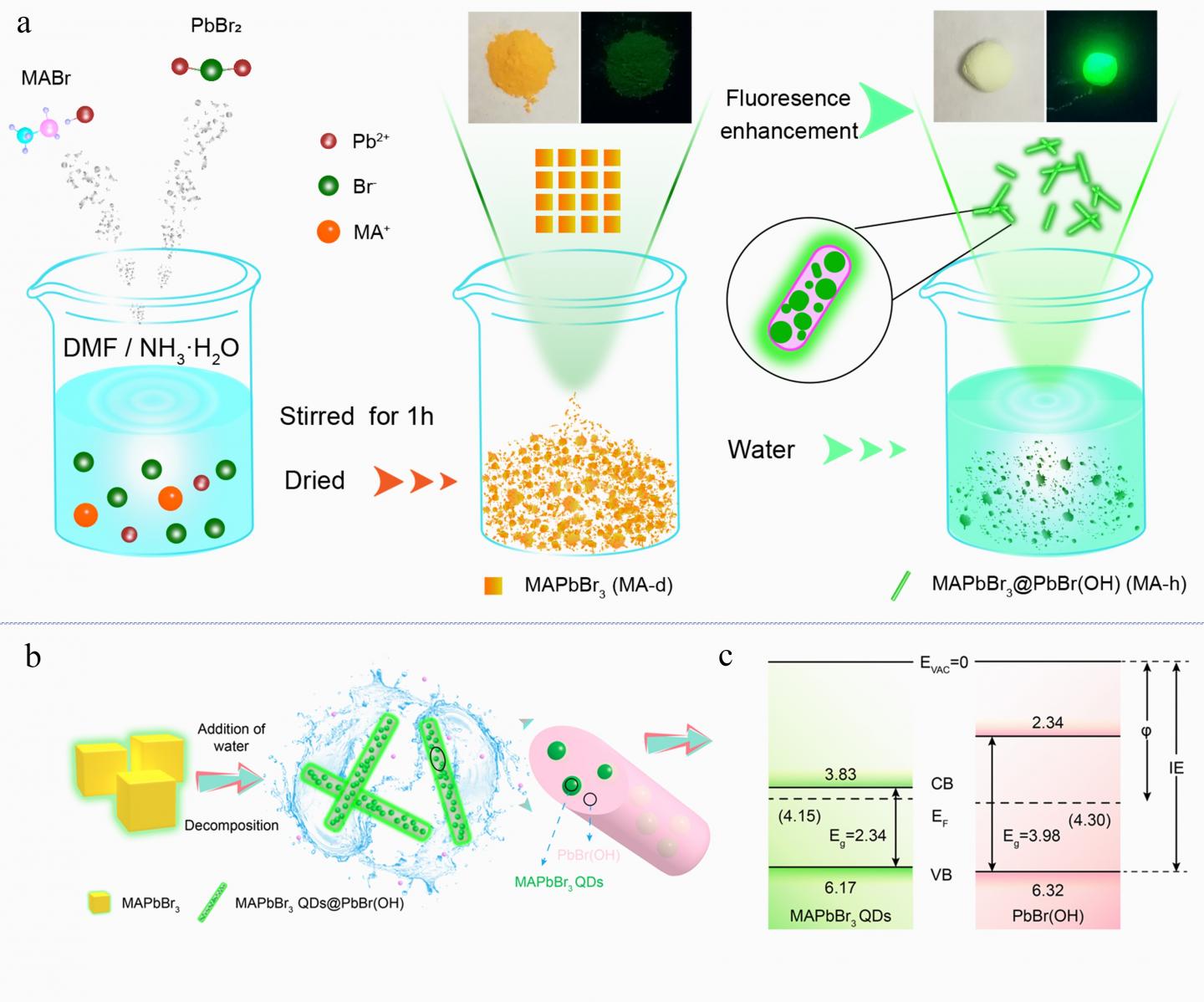 Water-Induced MAPbBr3@PbBr(OH) with Enhanced Luminescence and Stability