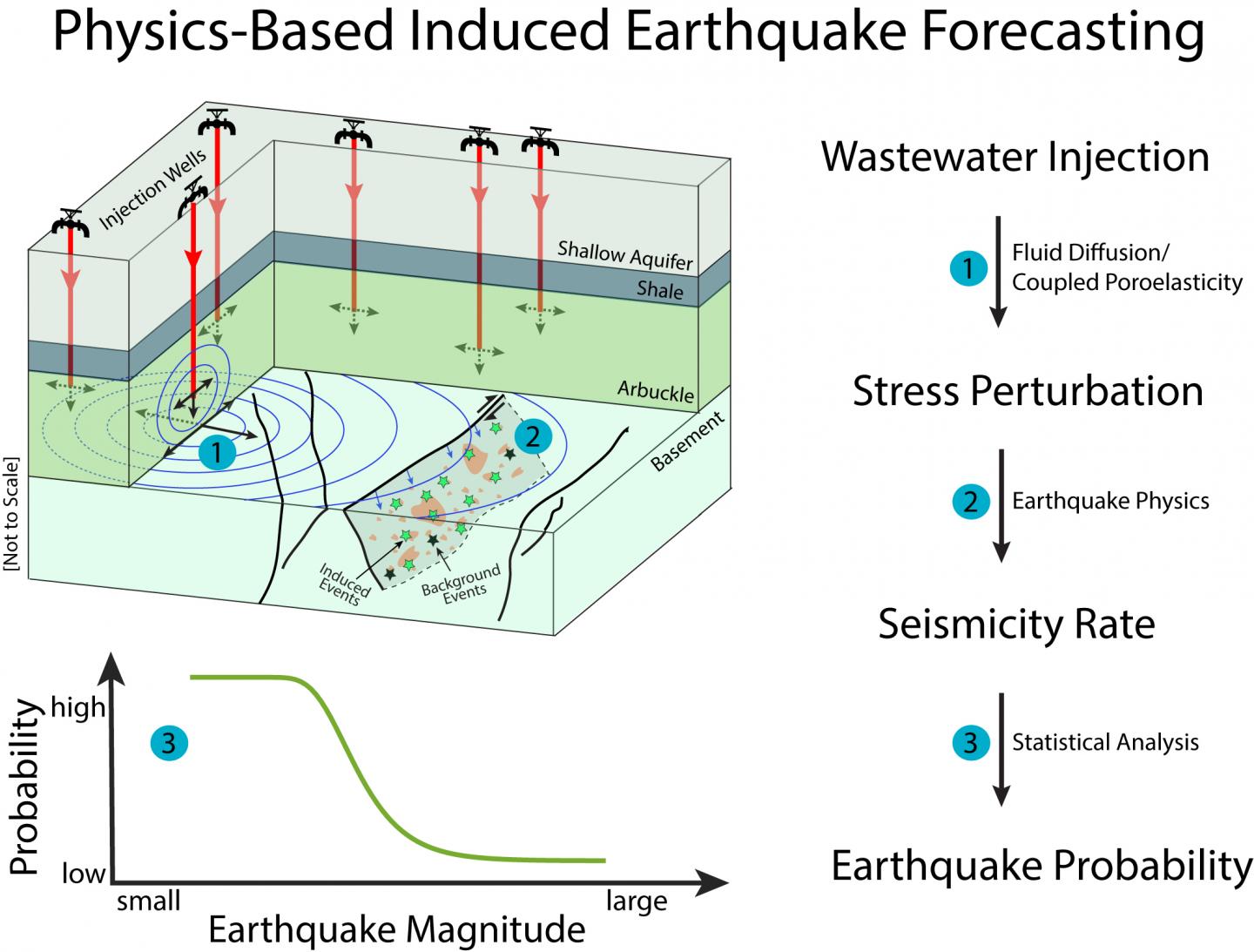 Framework of Injection-Induced Earthquake Forecasting