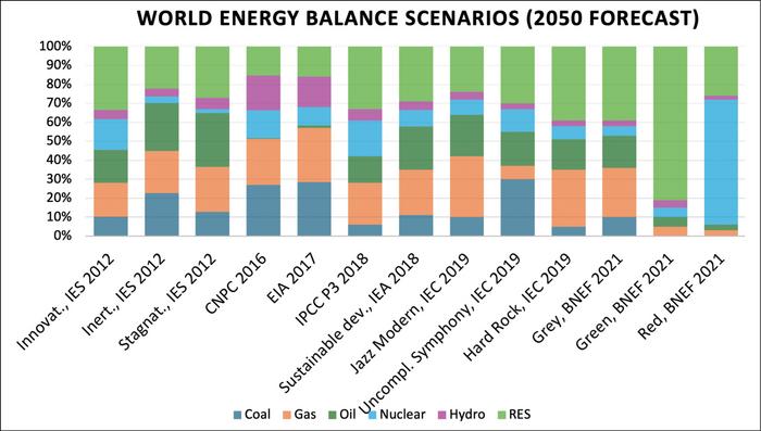 World energy balance scenarios