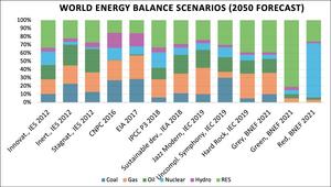 World energy balance scenarios