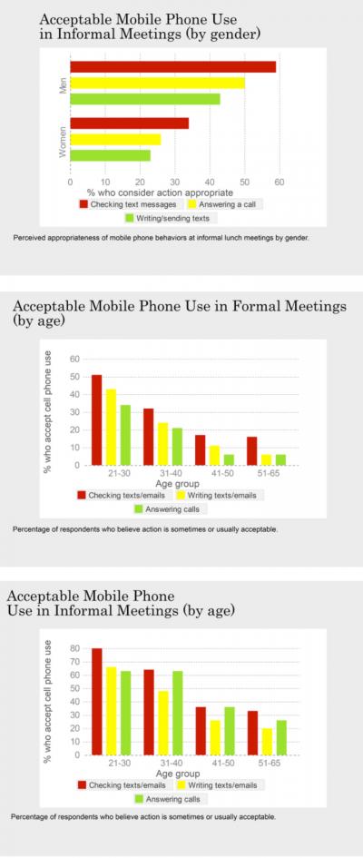 Cellphones -- A Workplace Taboo?
