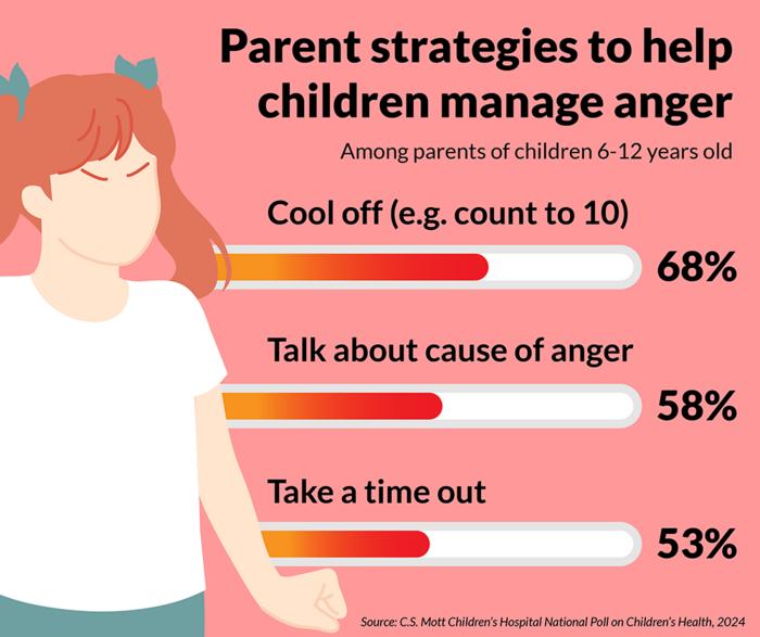 Parent strategies to help children manage anger